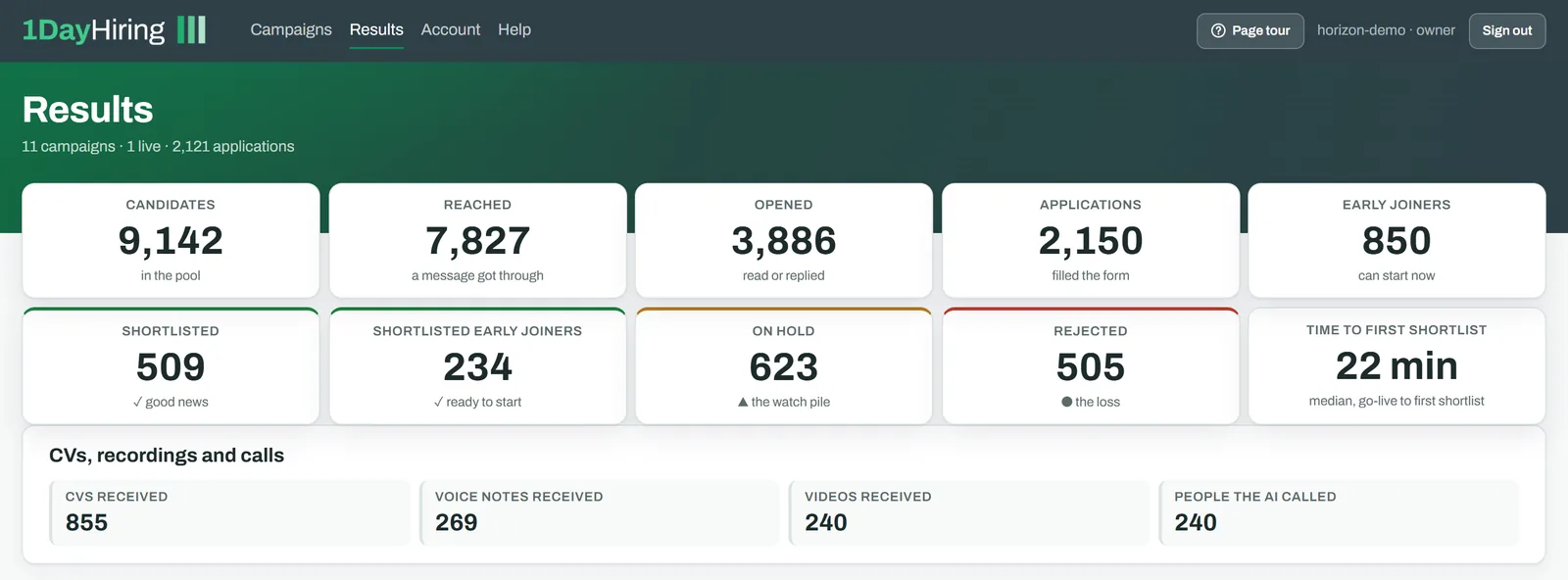 Results overview with portfolio KPIs and media received