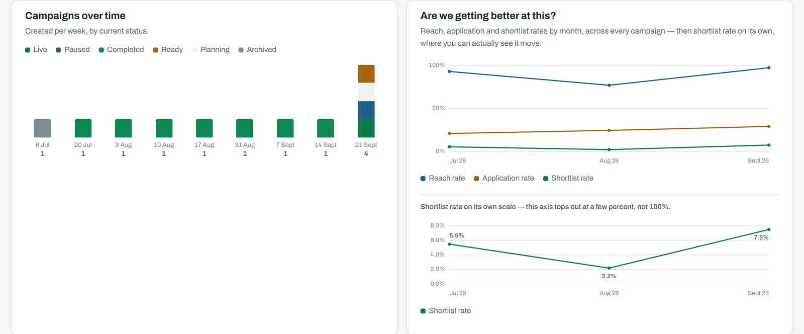 Charts of campaigns over time and monthly reach, application and shortlist rates